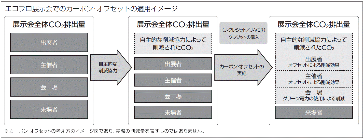 エコプロダクツ展示会でのカーボン・オフセットの適用イメージ
