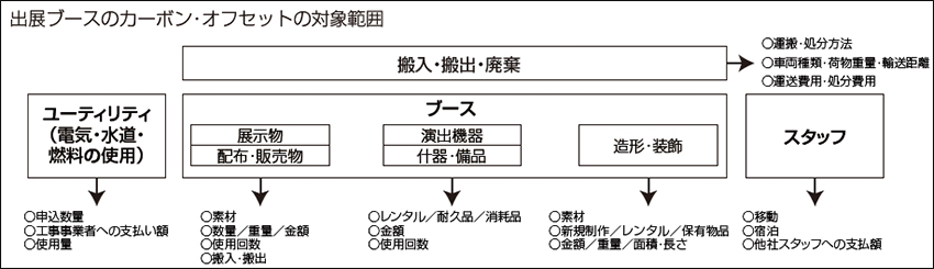 出展ブースのカーボン・オフセットの対象範囲