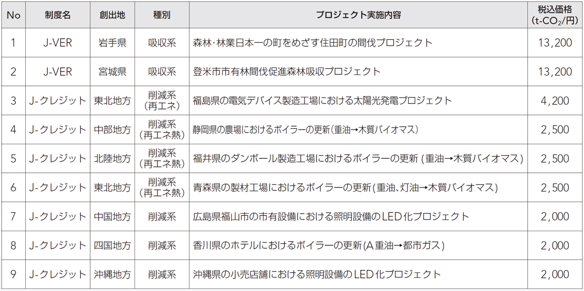 クレジットの詳細